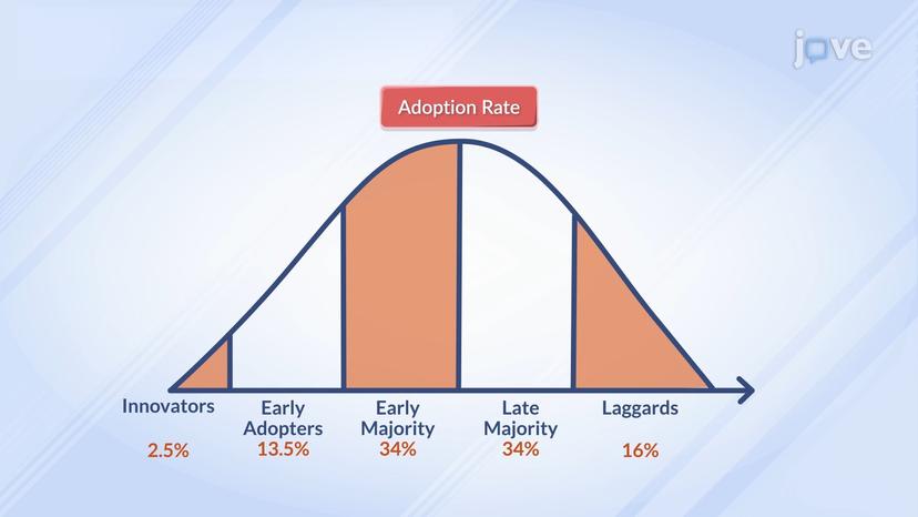 Diffusion of Innovation