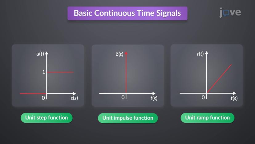 Basic Continuous Time Signals