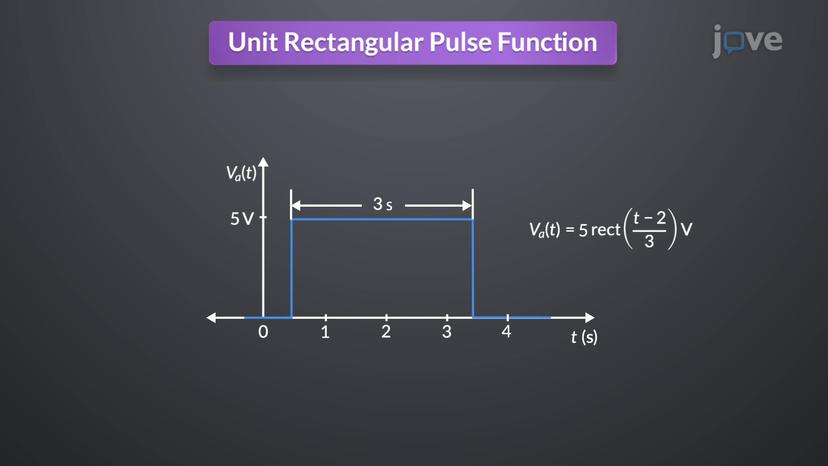 Rectangular and Triangular Pulse Function