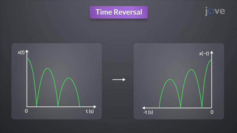 Basic Operations on Signals