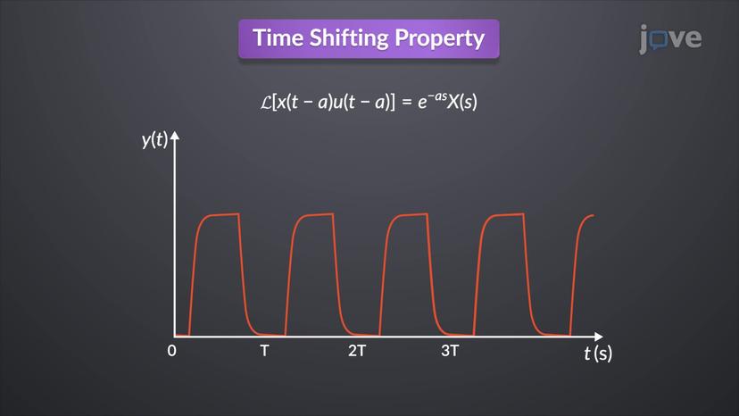 Properties of Laplace Transform-I