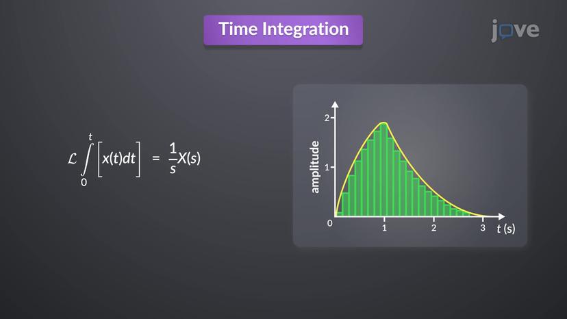 Properties of Laplace Transform-II