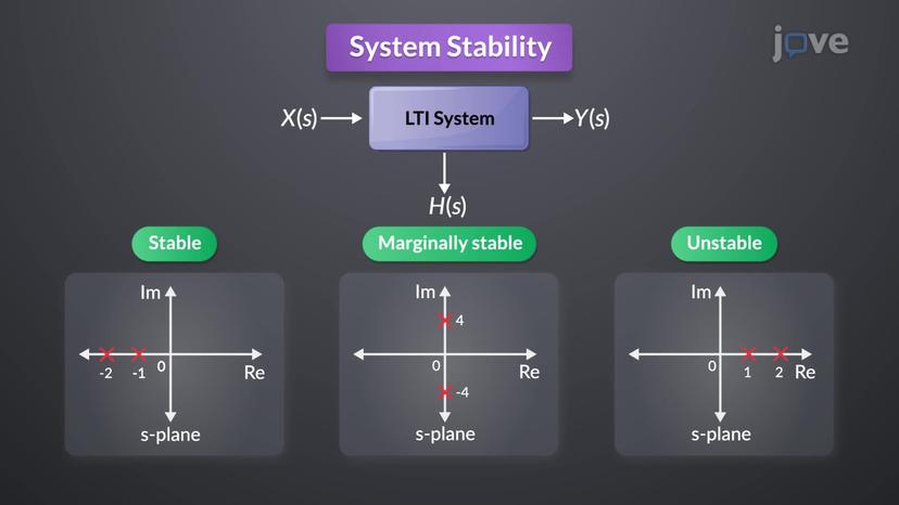 Pole and System Stability