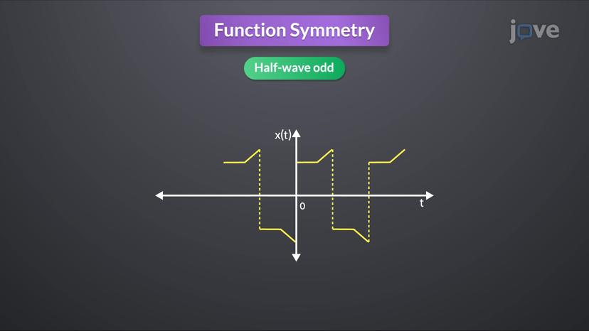 Properties of Fourier series II