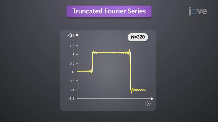 Convergence of Fourier Series