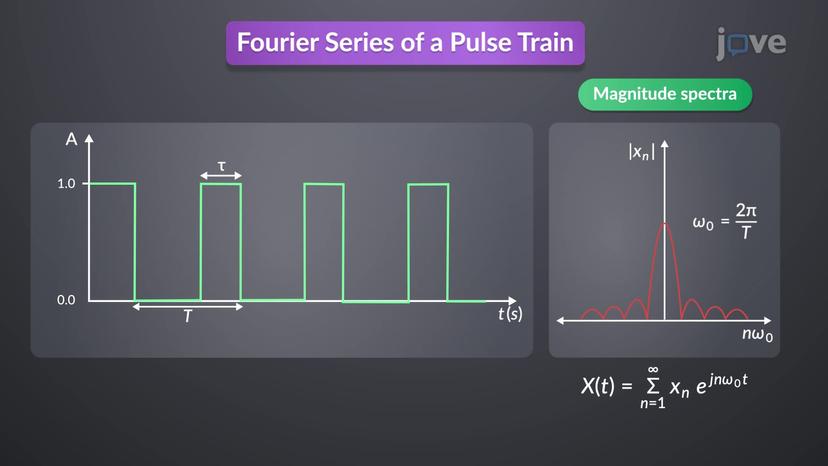 Continuous -time Fourier Transform