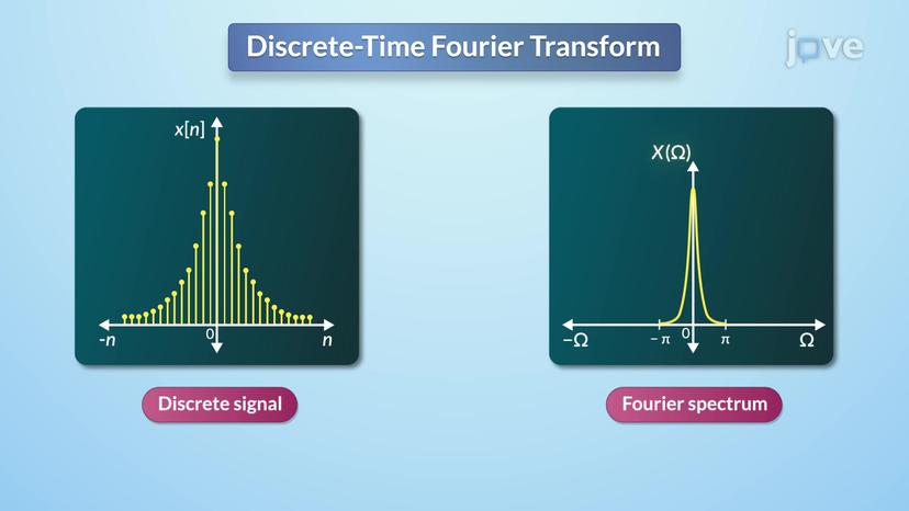 Discrete-time Fourier transform