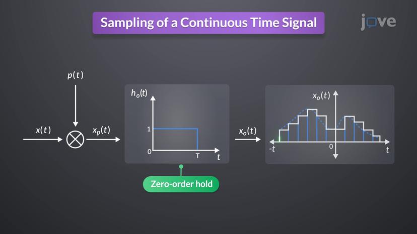 Sampling Continuous Time Signal