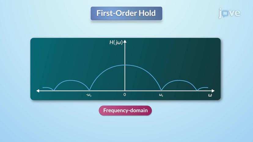 Reconstruction of Signal using Interpolation