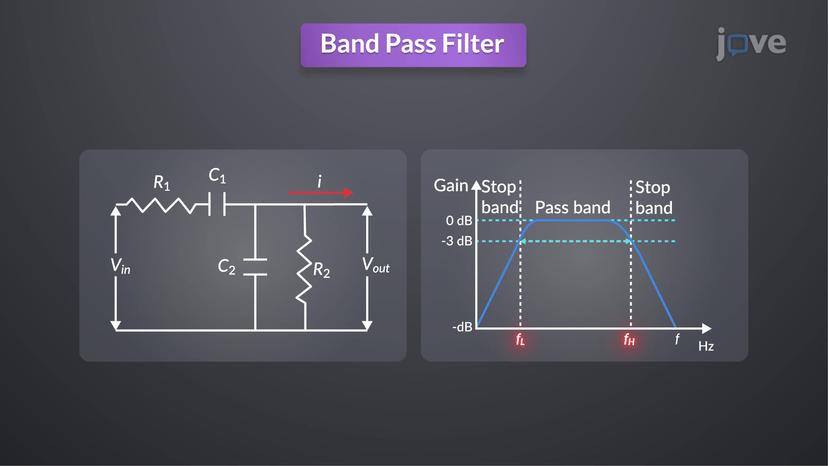 Bandpass Sampling