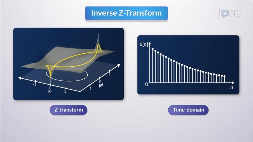 Inverse z-Transform by Partial Fraction Expansion