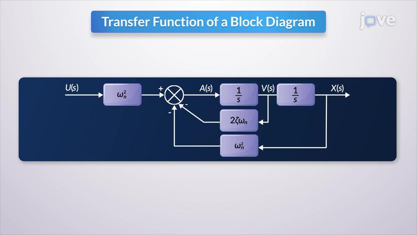 Relation between Mathematical Equations and Block Diagrams