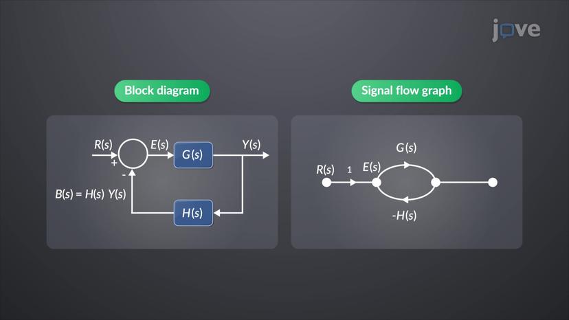 Signal Flow Graphs