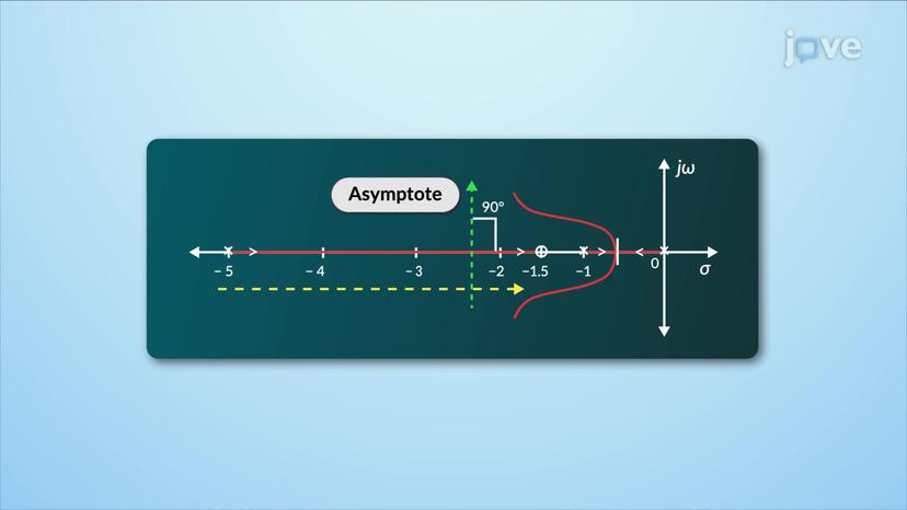 Construction of Root Locus