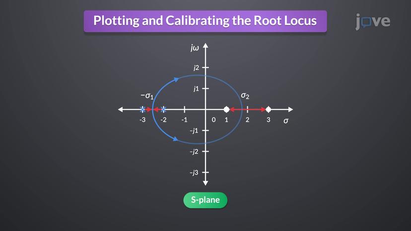 Plotting and Calibrating the Root Locus