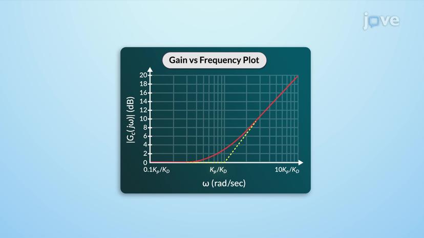 Frequency-Domain Interpretation of PD Control