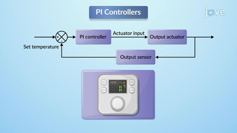 Time and frequency -Domain Interpretation of PI Control