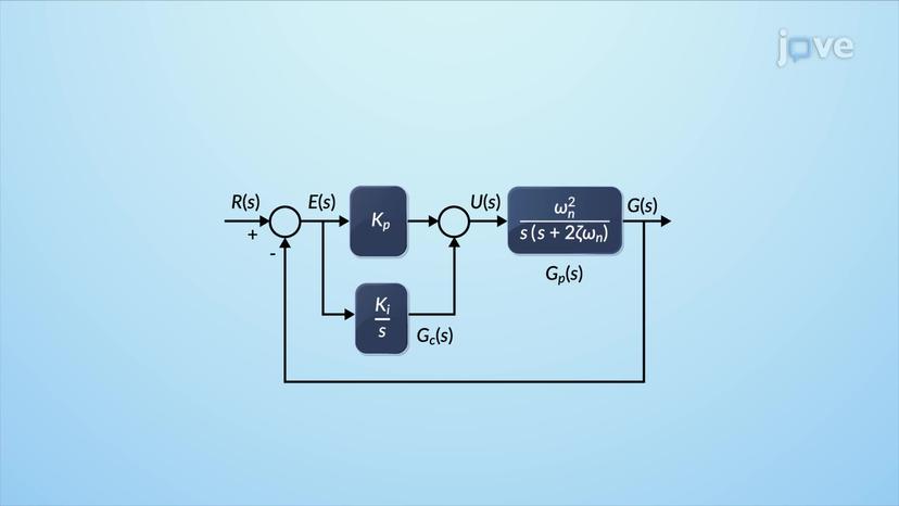 Time and frequency -Domain Interpretation of Phase-lag Control