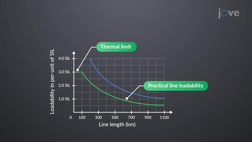 Maximum Power Flow and Line Loadability