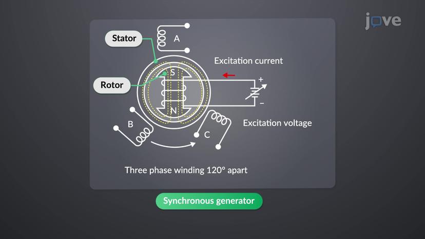 Sequence Networks of Rotating Machines