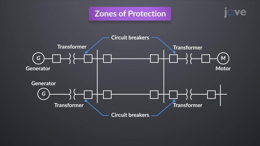 Zones of Protection