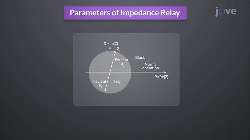 Line Protection with Impedance Relays