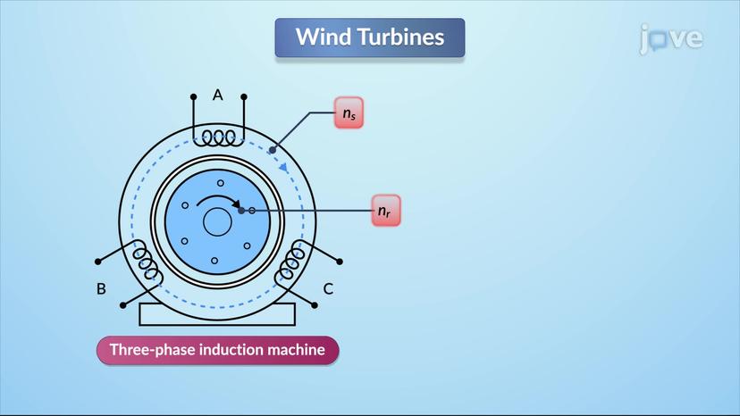 Wind Turbine Machine Models