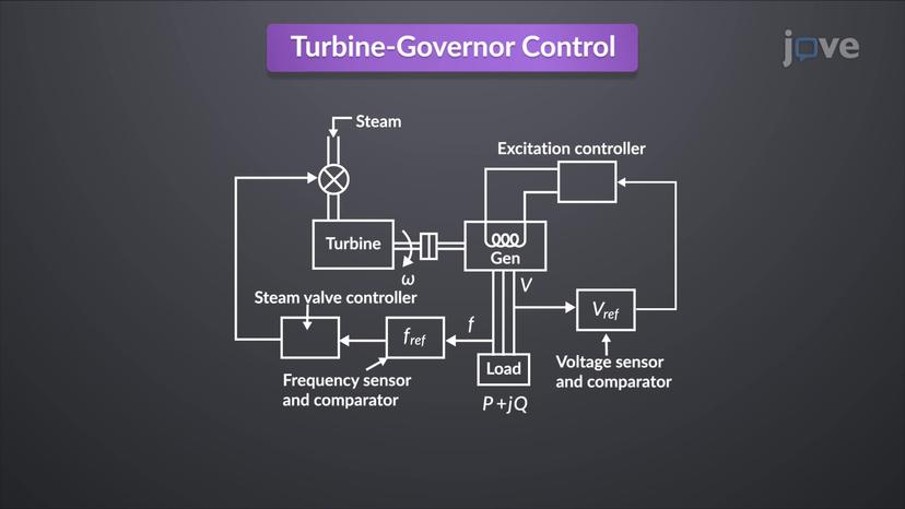 Turbine-Governor Control