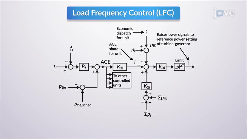 Load-frequency control