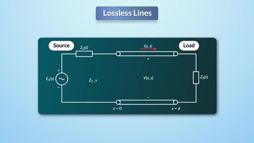 Boundary Conditions: Lossless Lines