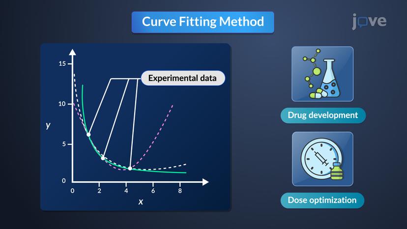 Fundamental Mathematical Principles in Pharmacokinetics: Calculus and Graphs