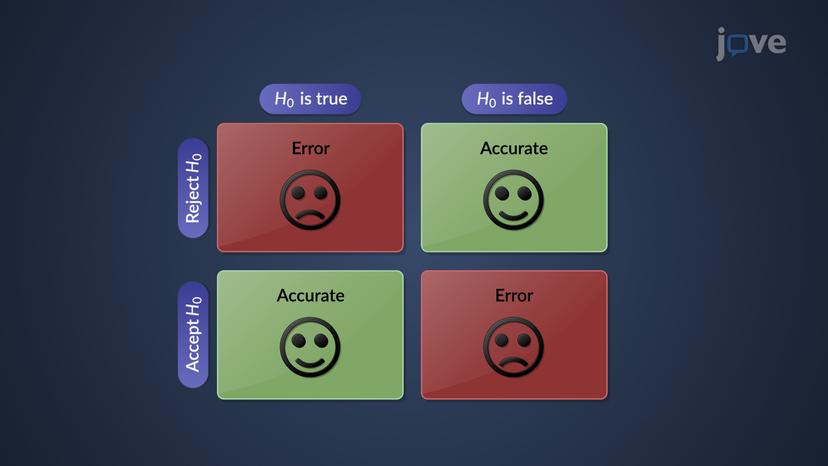 Accuracy and Errors in Hypothesis Testing