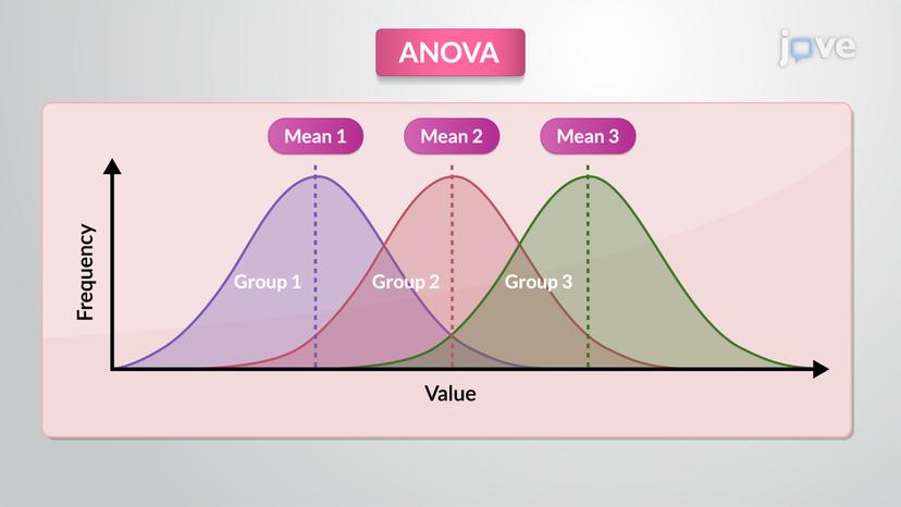 Statistical Methods to Analyze Parametric Data: ANOVA