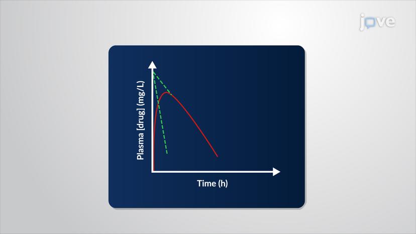 One-Compartment Open Model for Extravascular Administration: First-Order Absorption Model