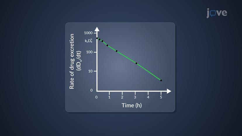 One-Compartment Open Model: Urinary Excretion Data and Determination of <em>k</em>