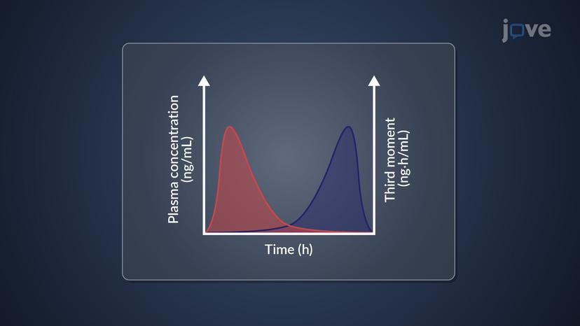 Noncompartmental Analysis: Statistical Moment Theory