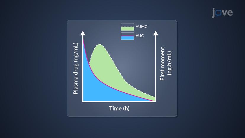 Noncompartmental Analysis: Mean Residence Time