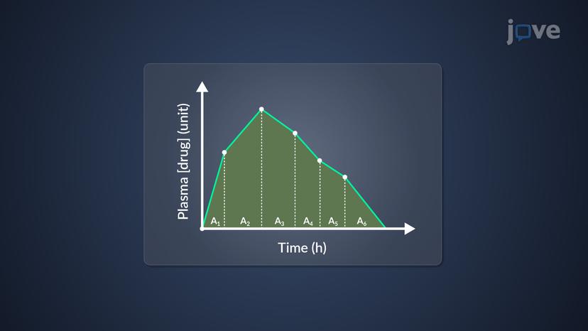 Noncompartmental Analysis: Miscellaneous Pharmacokinetic Parameters