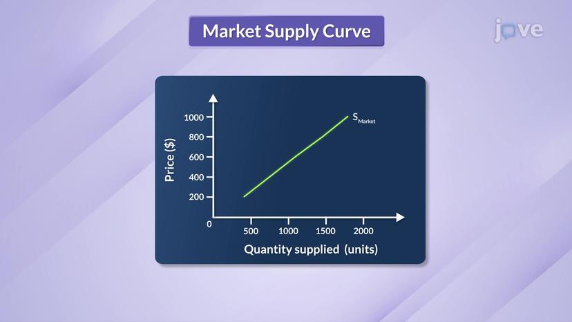 Market Supply