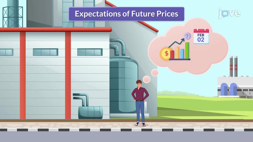 Impact of Expectations of Future Prices on Supply Curve