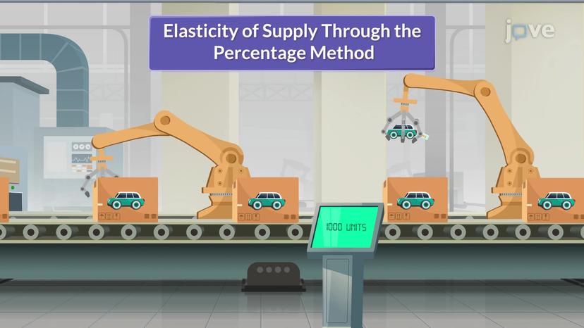 Elasticity of Supply Through Percentage Method