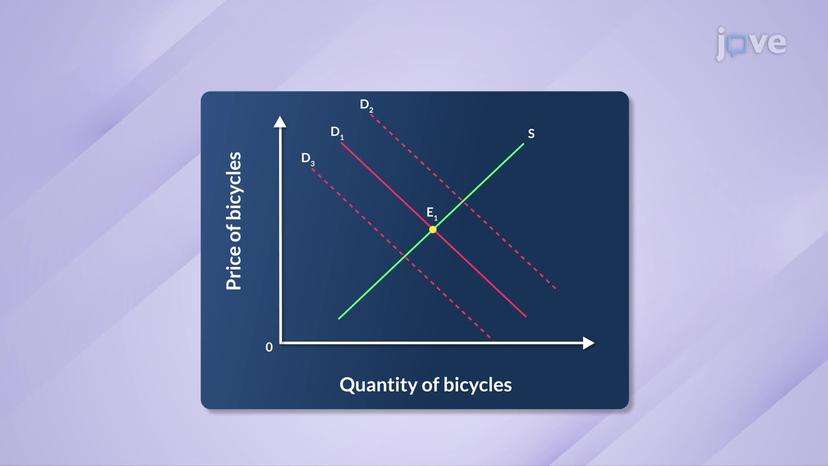 Effect of Shift in Demand Curve on Market Equilibrium