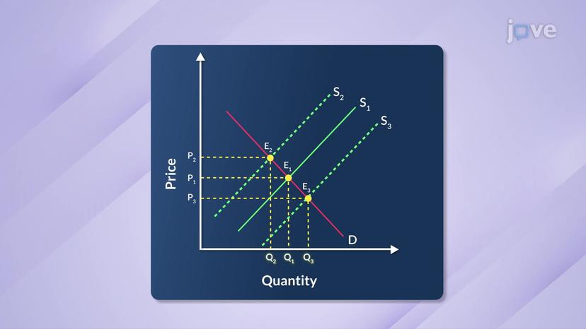 Effect of Shift in Supply Curve on Market Equilibrium