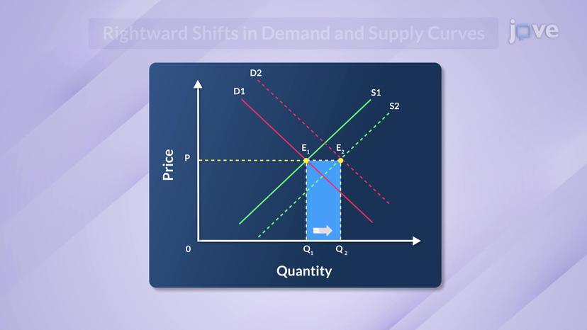 Simultaneous Shifts in Demand and Supply Curves I