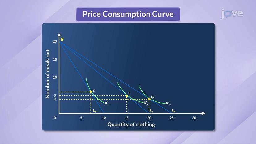 Price Consumption Curve