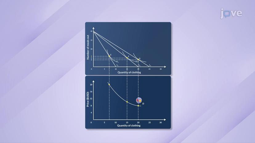 Deriving the Demand Curve from Price Consumption Curve