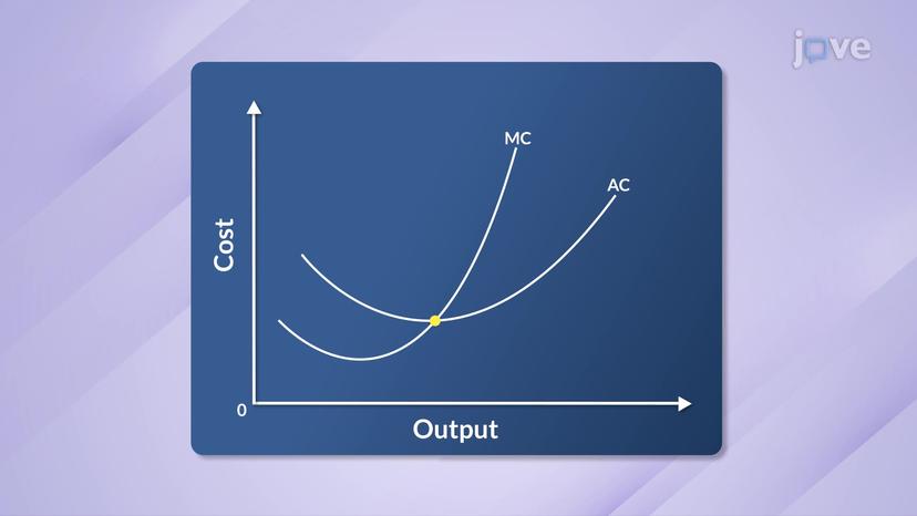 Relationship between Average and Marginal Costs