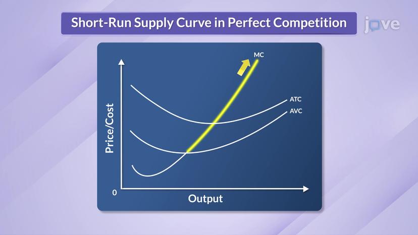 Short-run Supply Curve in Perfect Competition