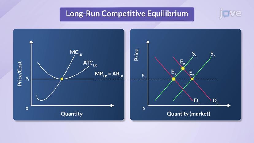 Long-run Competitive Equilibrium I