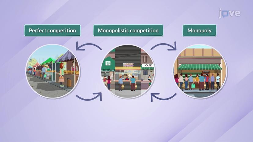 Monopolistic vs Perfect Competition vs Monopoly